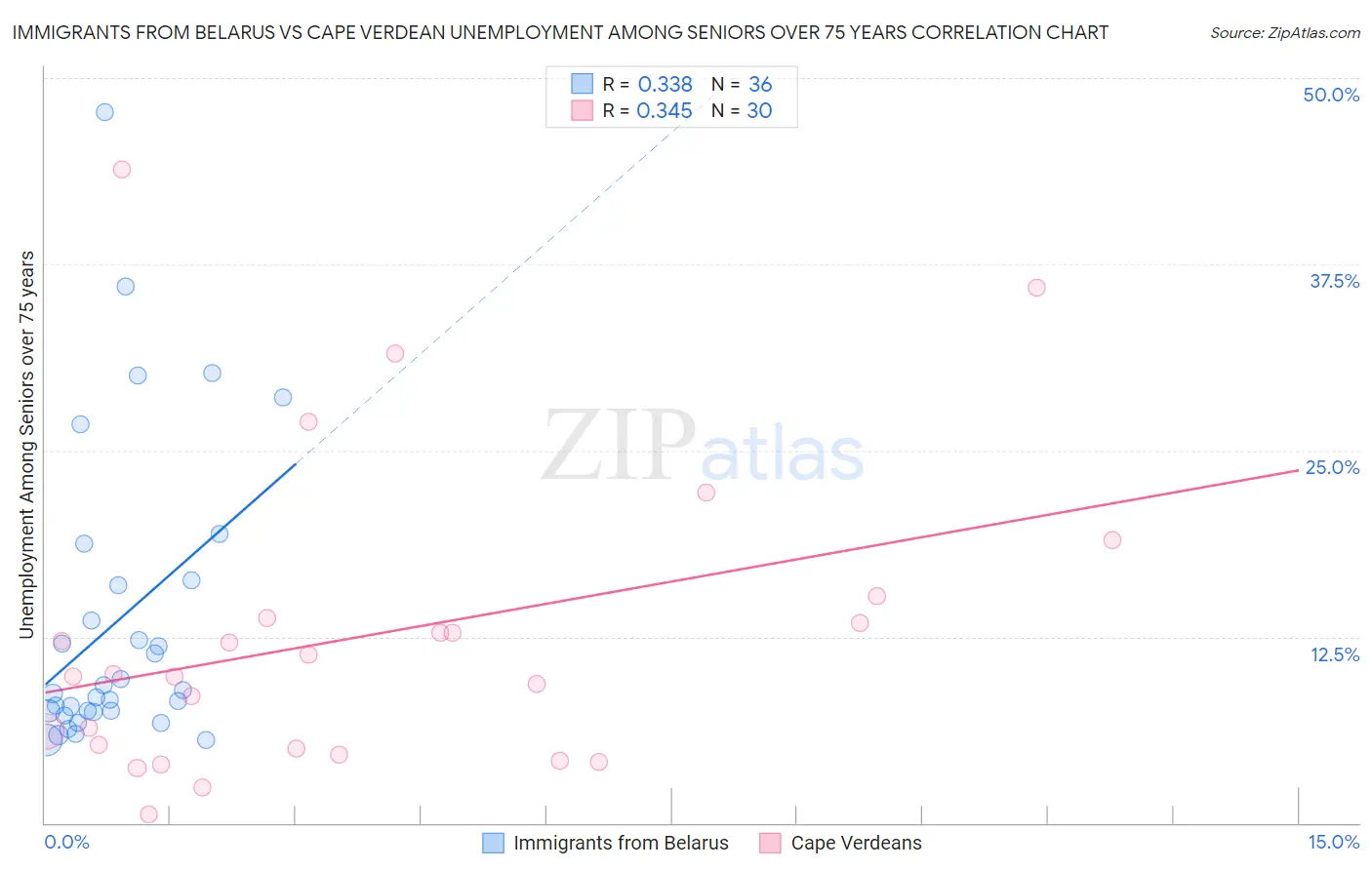 Immigrants from Belarus vs Cape Verdean Unemployment Among Seniors over 75 years