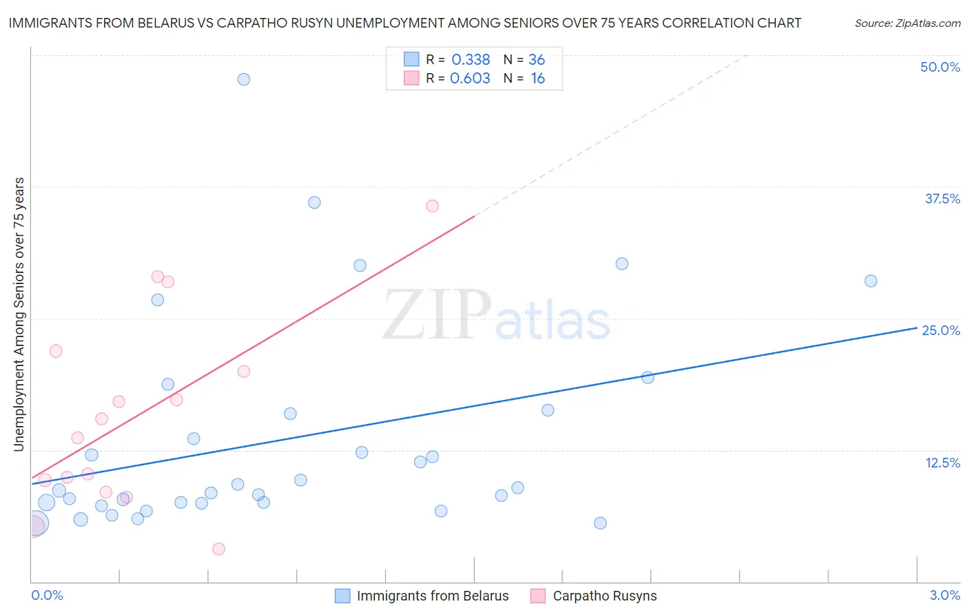 Immigrants from Belarus vs Carpatho Rusyn Unemployment Among Seniors over 75 years