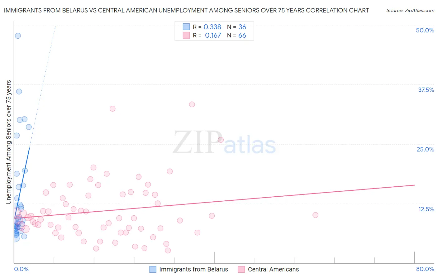 Immigrants from Belarus vs Central American Unemployment Among Seniors over 75 years