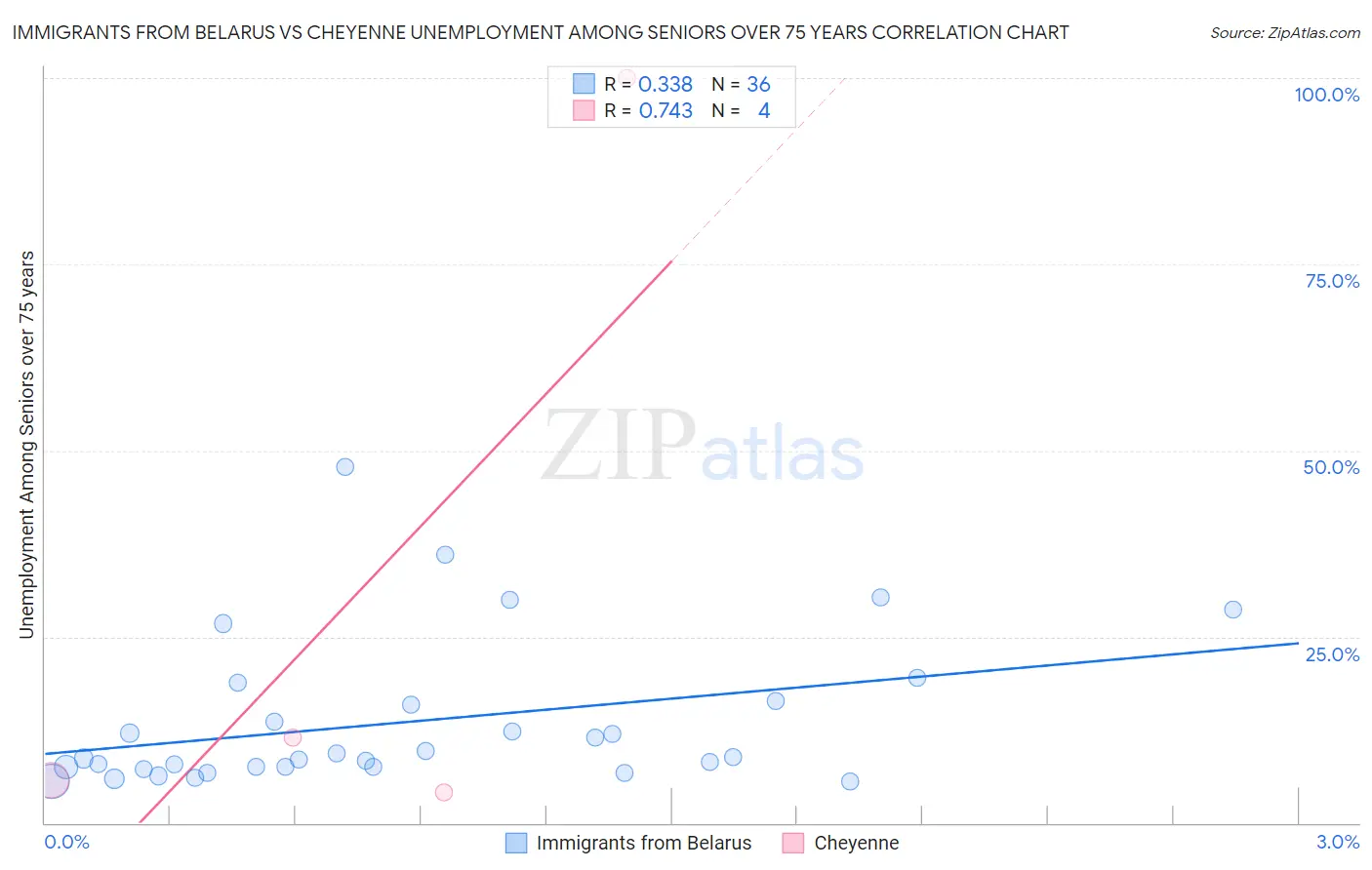 Immigrants from Belarus vs Cheyenne Unemployment Among Seniors over 75 years