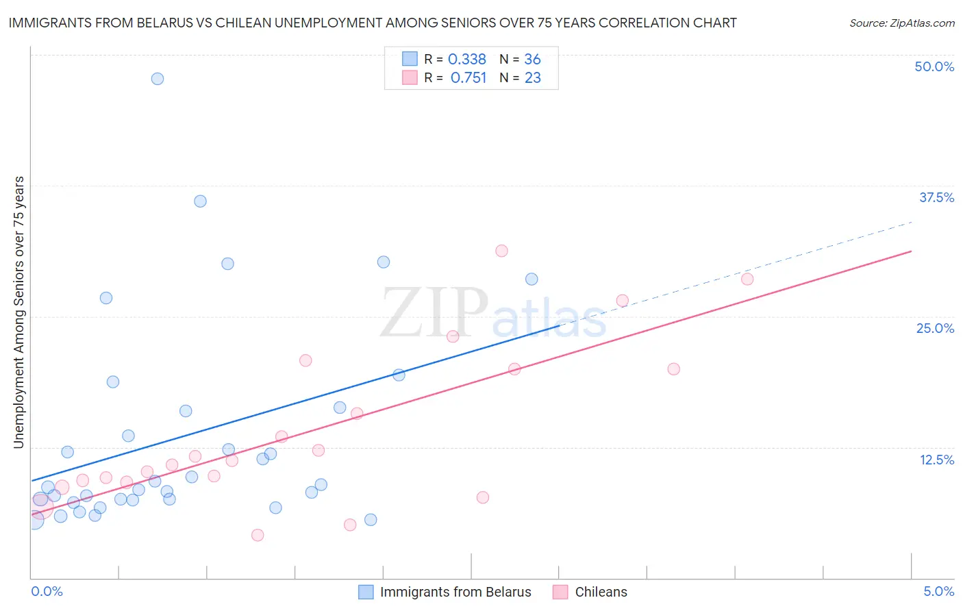 Immigrants from Belarus vs Chilean Unemployment Among Seniors over 75 years