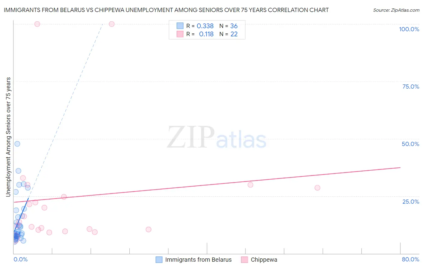 Immigrants from Belarus vs Chippewa Unemployment Among Seniors over 75 years