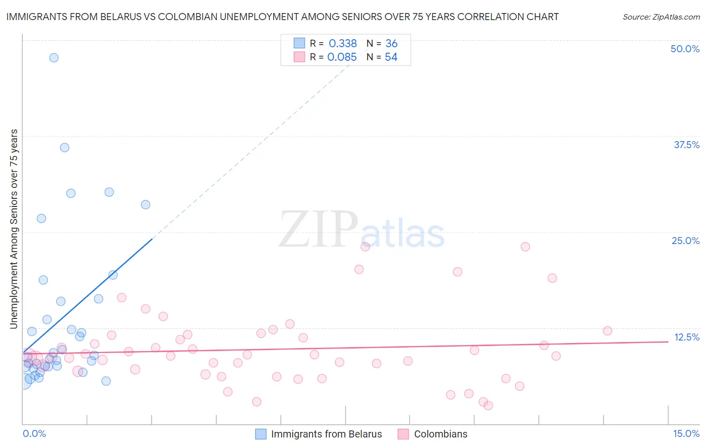 Immigrants from Belarus vs Colombian Unemployment Among Seniors over 75 years