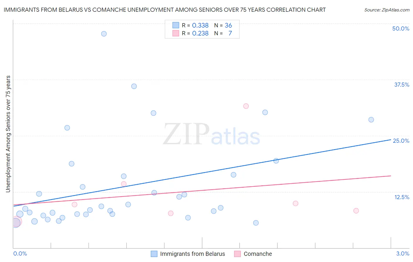 Immigrants from Belarus vs Comanche Unemployment Among Seniors over 75 years