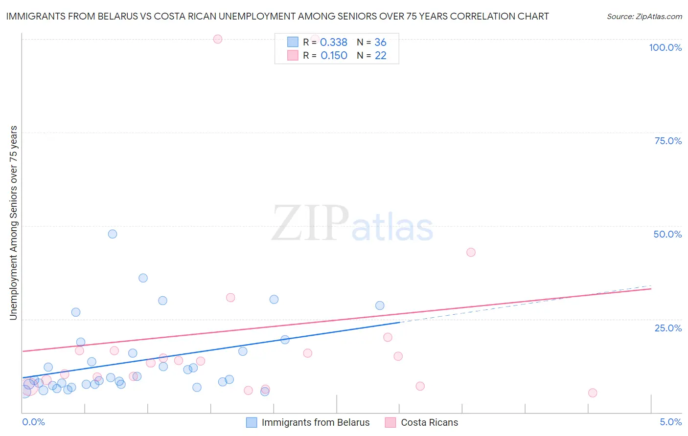 Immigrants from Belarus vs Costa Rican Unemployment Among Seniors over 75 years