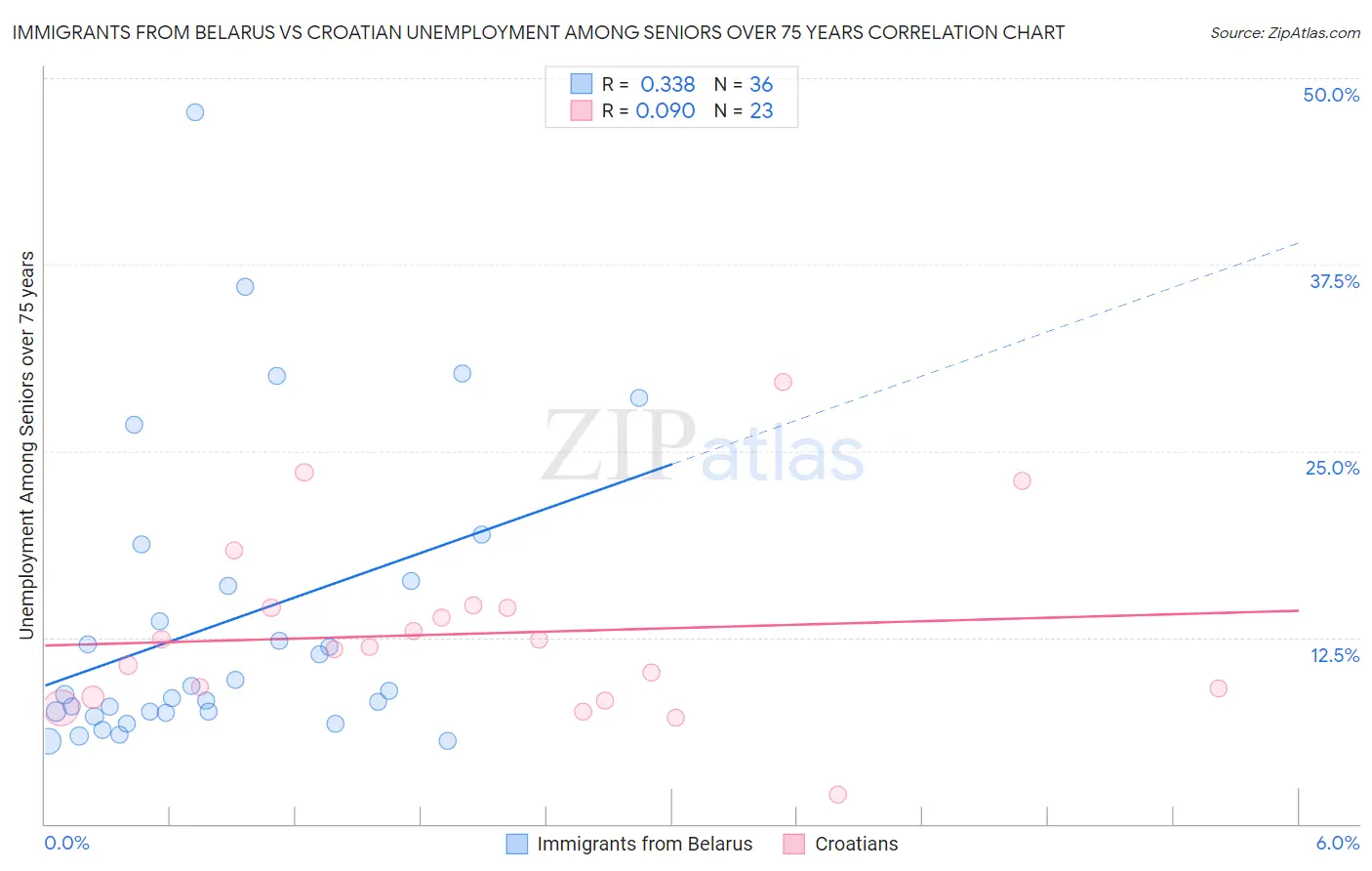 Immigrants from Belarus vs Croatian Unemployment Among Seniors over 75 years