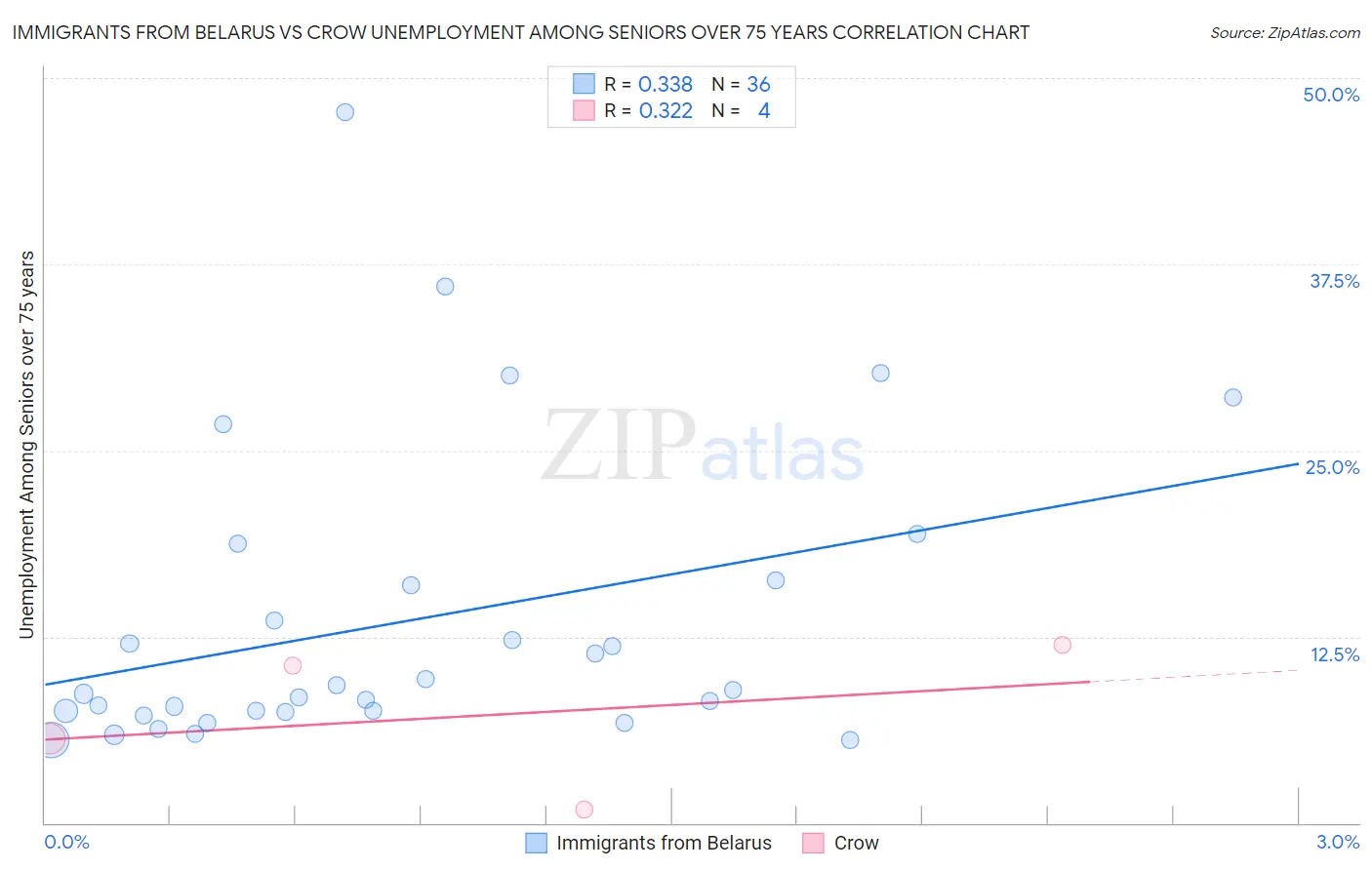 Immigrants from Belarus vs Crow Unemployment Among Seniors over 75 years