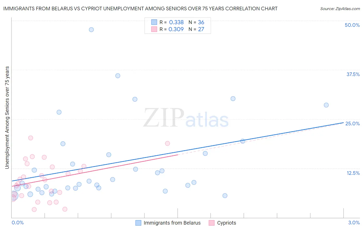 Immigrants from Belarus vs Cypriot Unemployment Among Seniors over 75 years