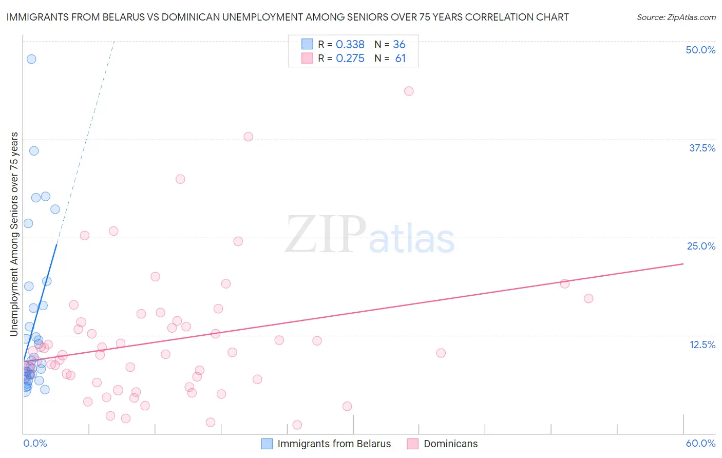 Immigrants from Belarus vs Dominican Unemployment Among Seniors over 75 years