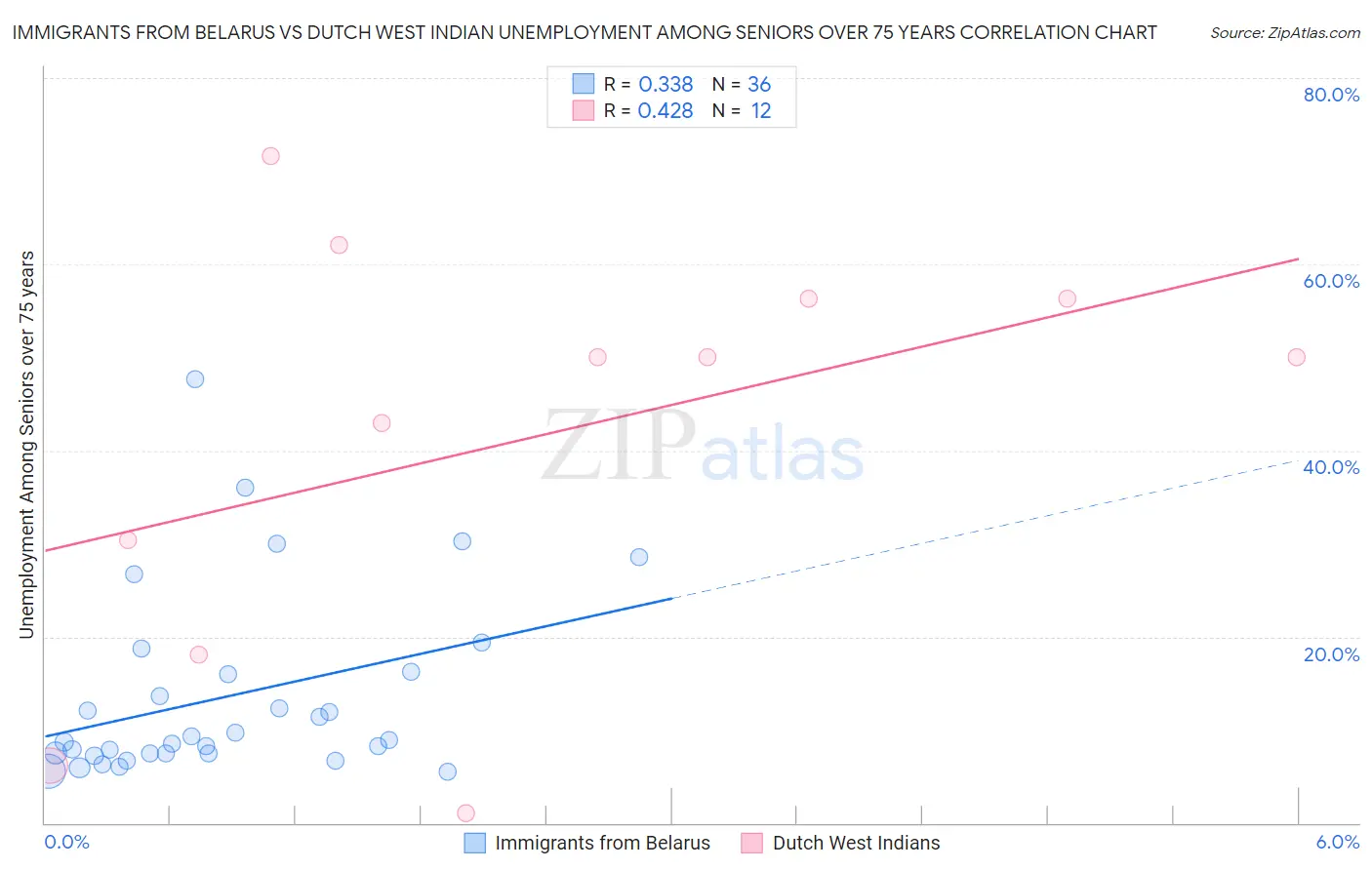 Immigrants from Belarus vs Dutch West Indian Unemployment Among Seniors over 75 years