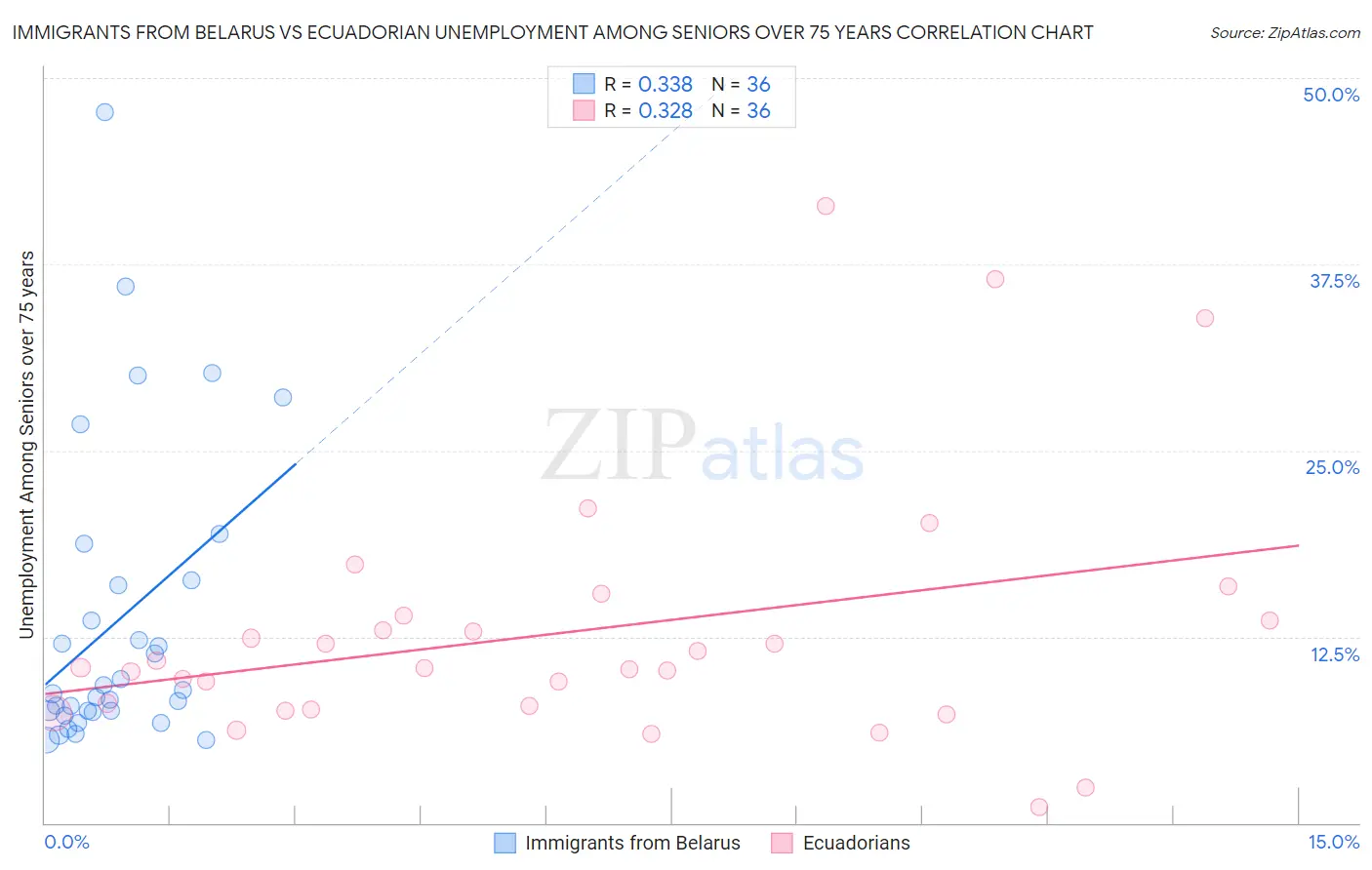 Immigrants from Belarus vs Ecuadorian Unemployment Among Seniors over 75 years