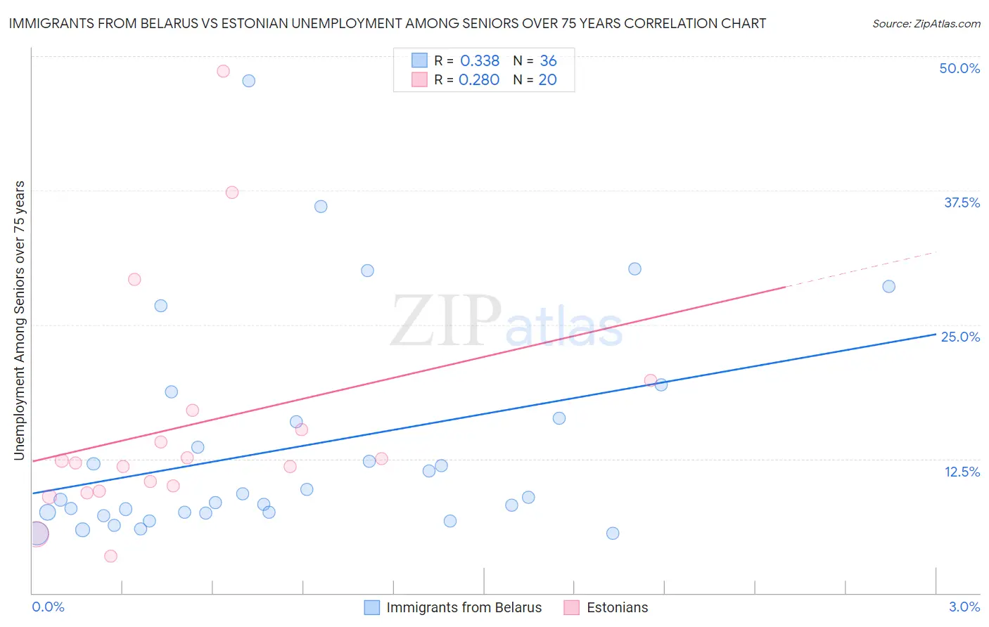 Immigrants from Belarus vs Estonian Unemployment Among Seniors over 75 years