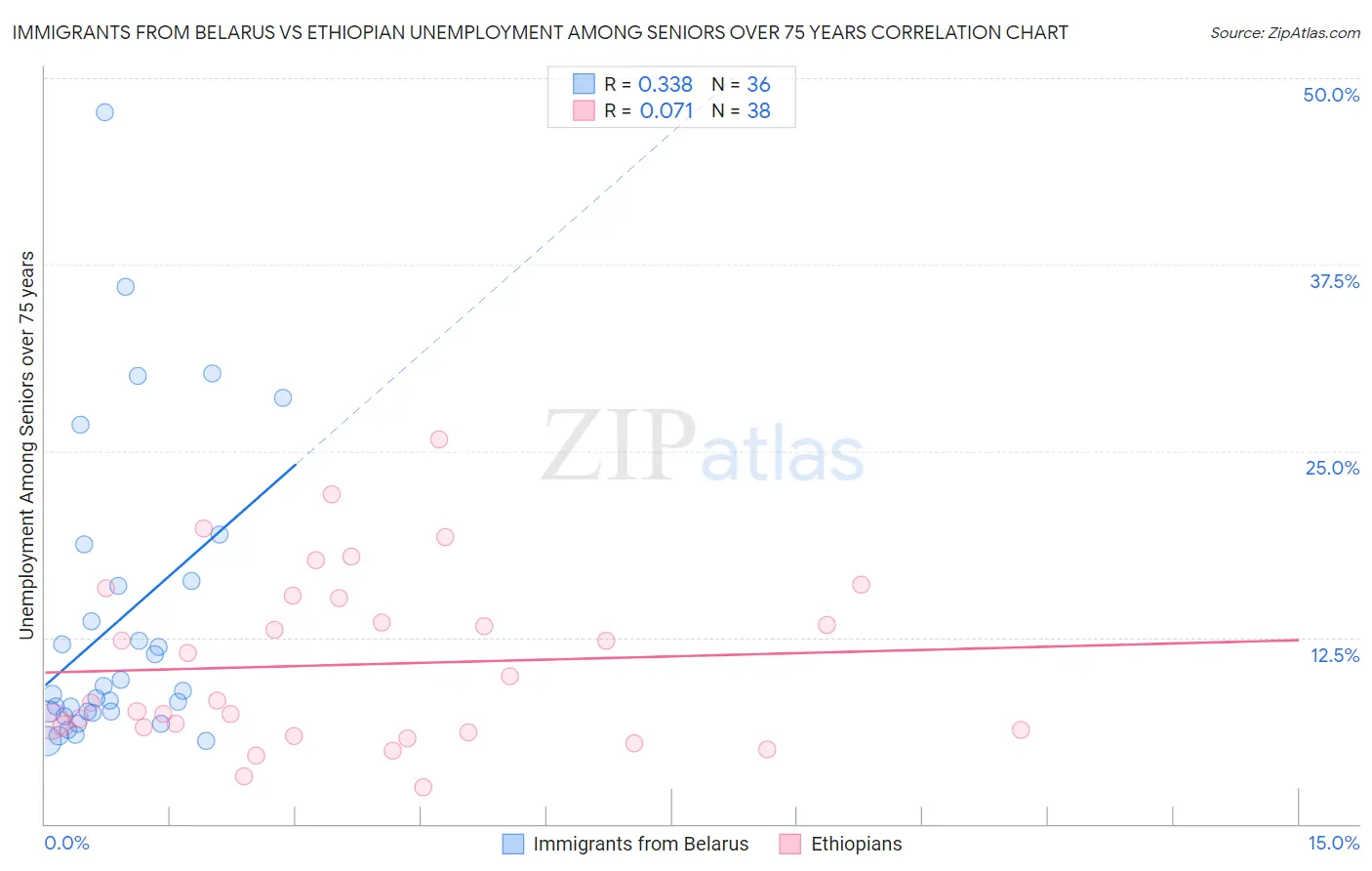 Immigrants from Belarus vs Ethiopian Unemployment Among Seniors over 75 years