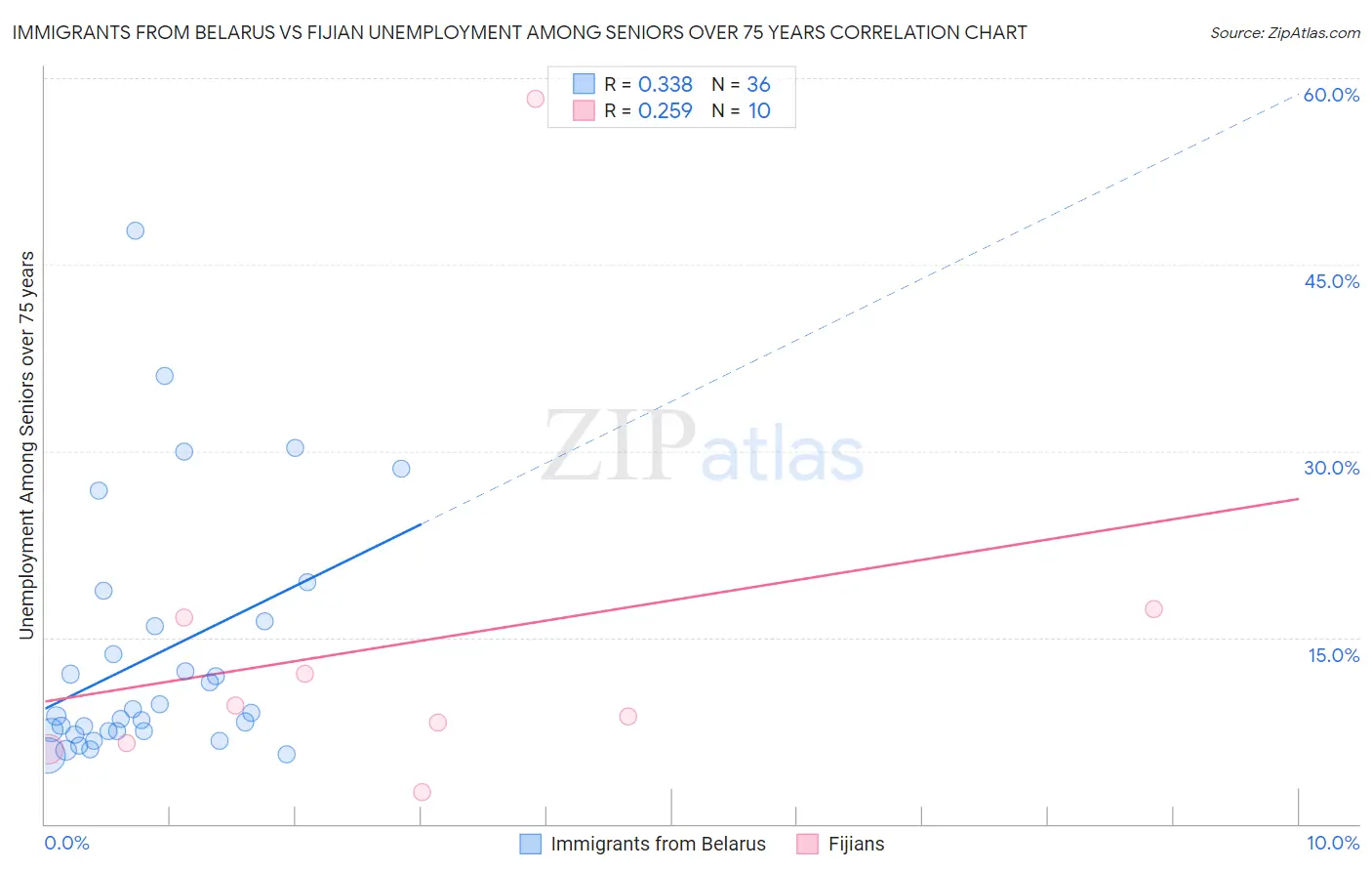 Immigrants from Belarus vs Fijian Unemployment Among Seniors over 75 years