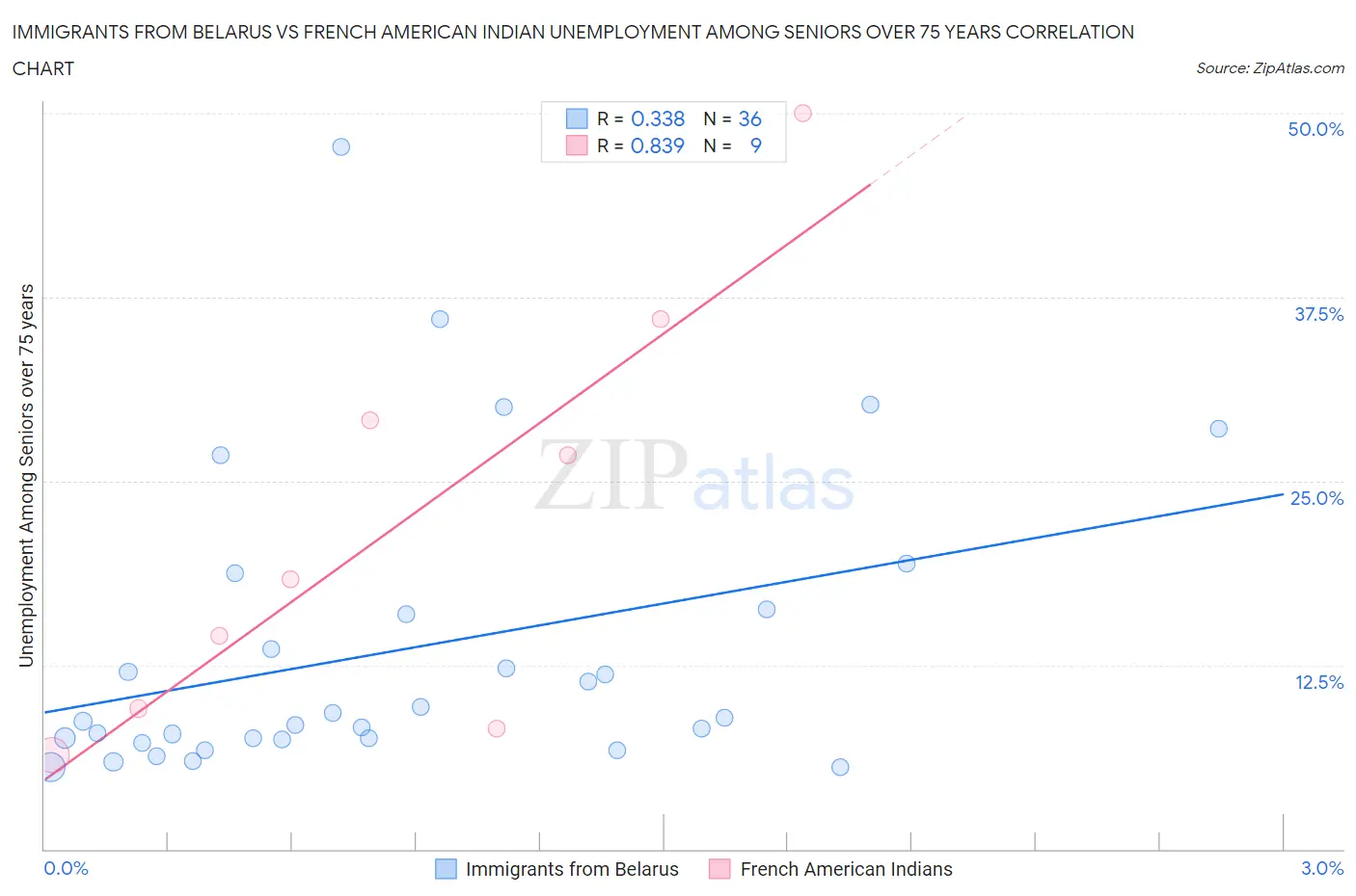 Immigrants from Belarus vs French American Indian Unemployment Among Seniors over 75 years
