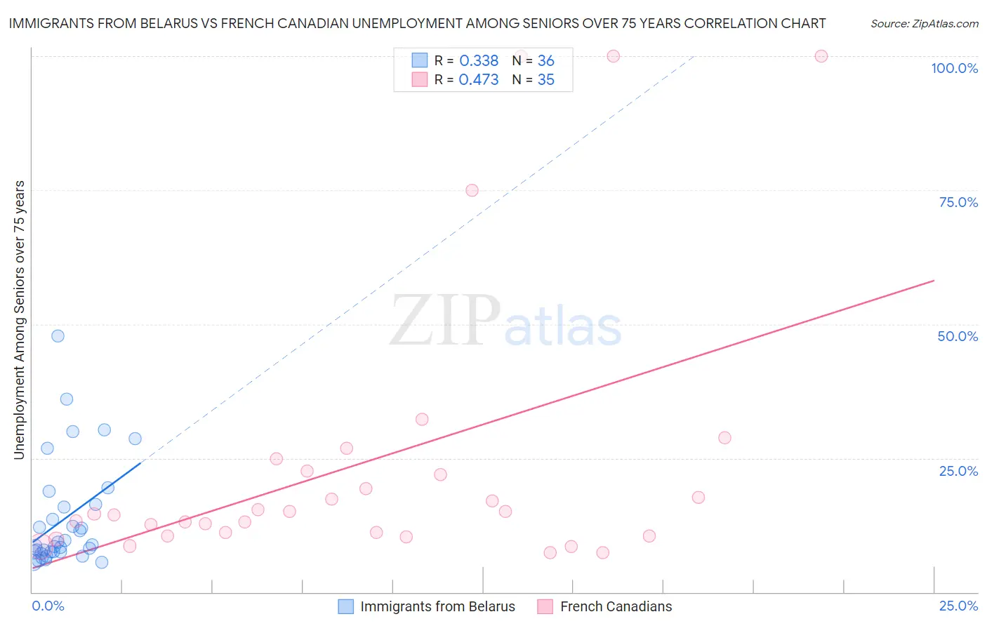 Immigrants from Belarus vs French Canadian Unemployment Among Seniors over 75 years