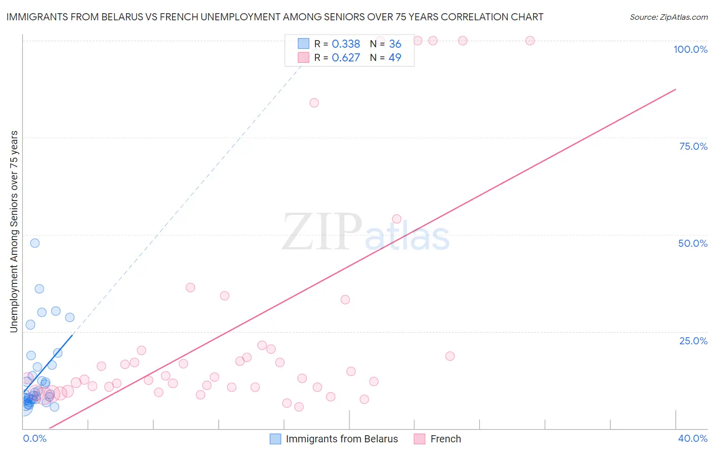 Immigrants from Belarus vs French Unemployment Among Seniors over 75 years