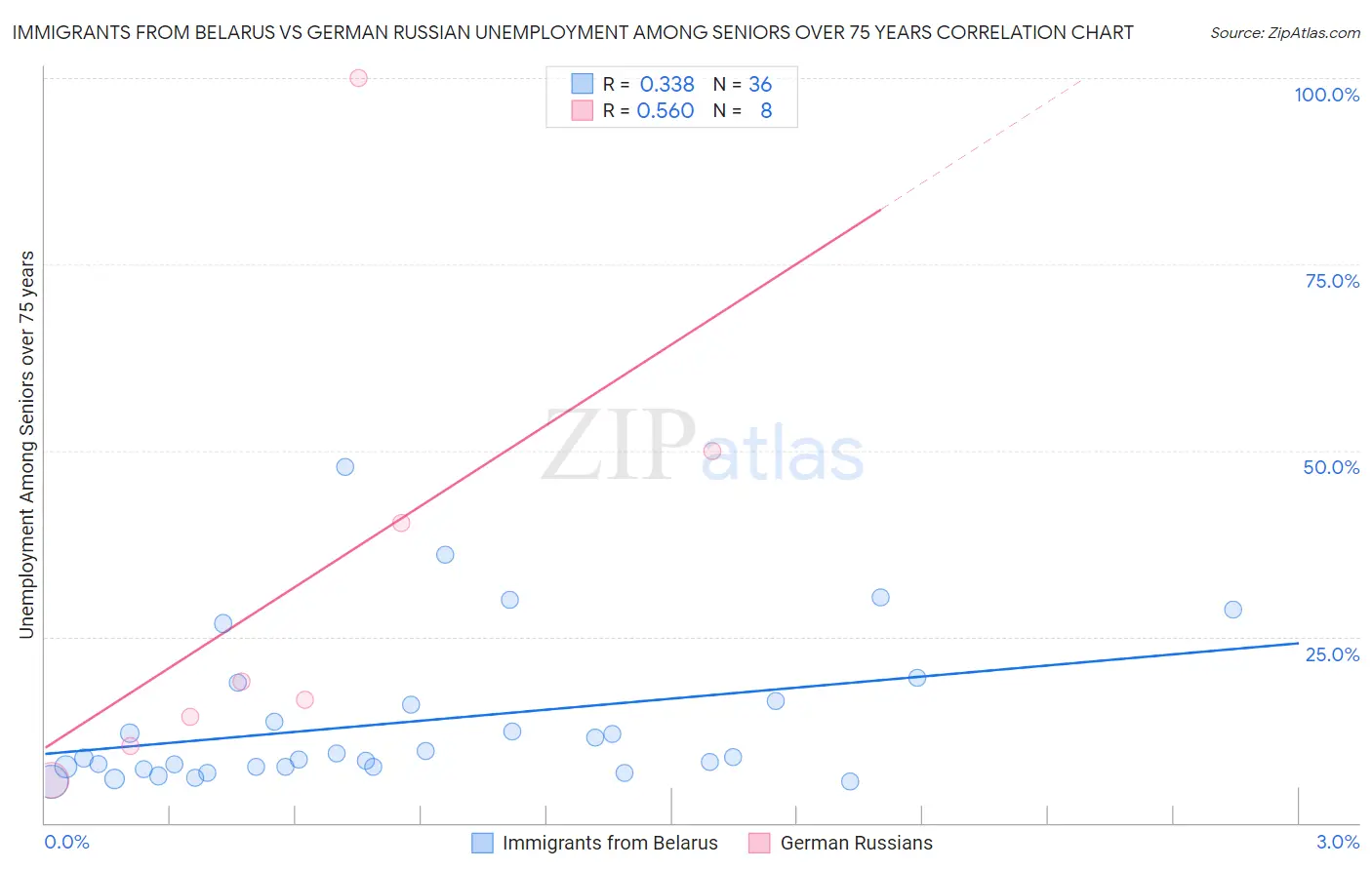 Immigrants from Belarus vs German Russian Unemployment Among Seniors over 75 years