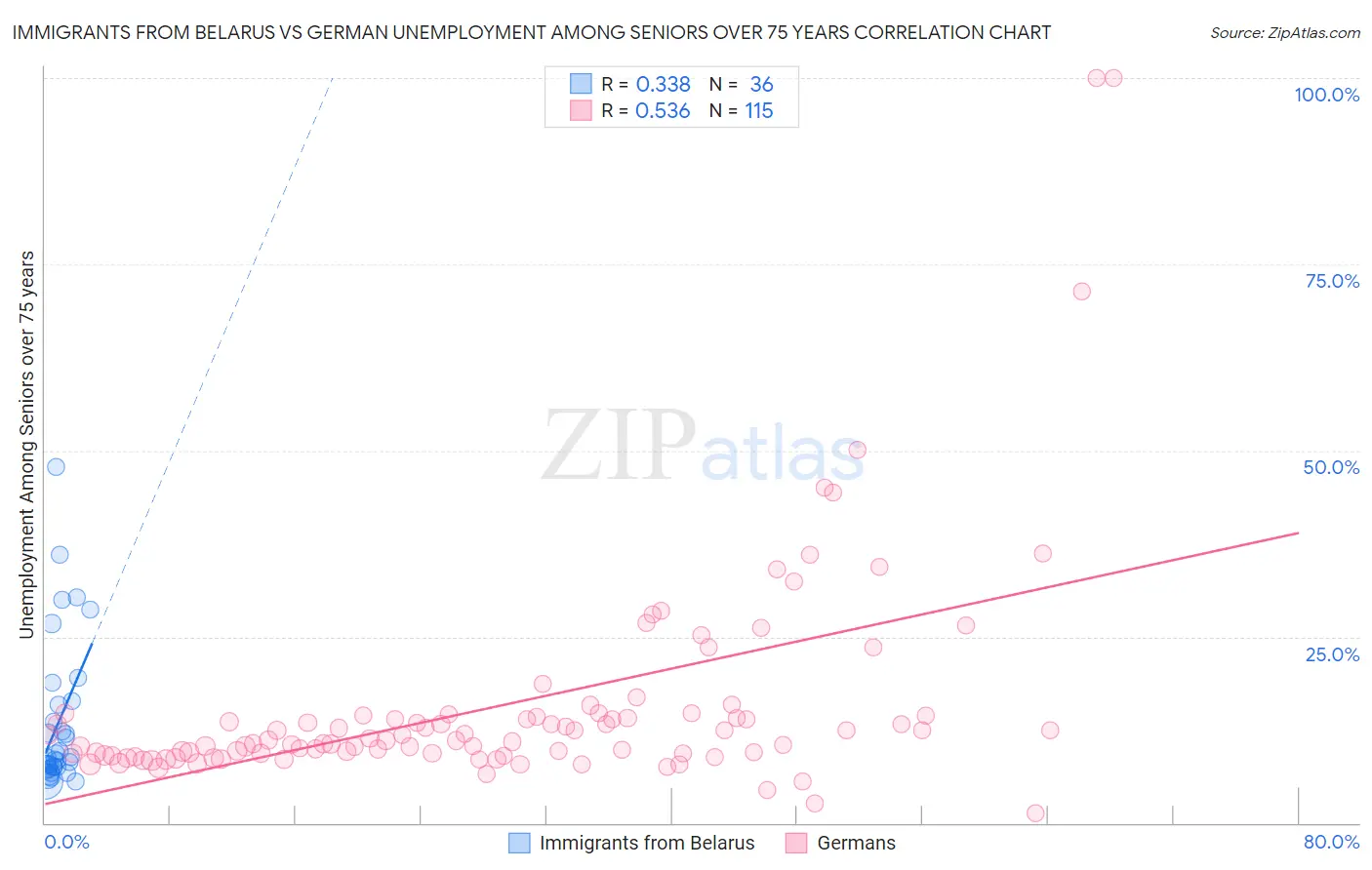 Immigrants from Belarus vs German Unemployment Among Seniors over 75 years