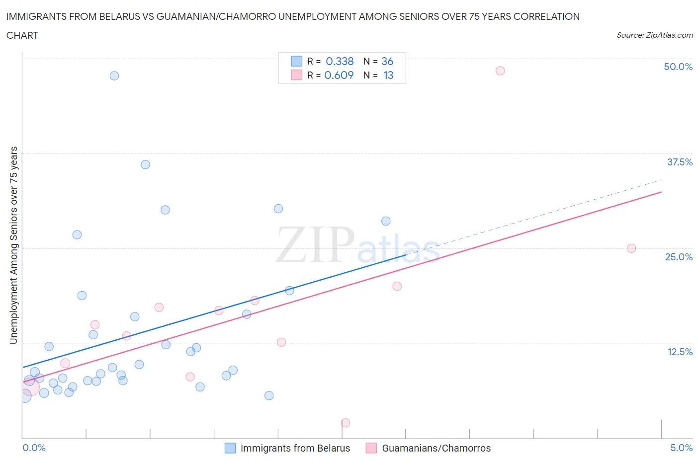 Immigrants from Belarus vs Guamanian/Chamorro Unemployment Among Seniors over 75 years