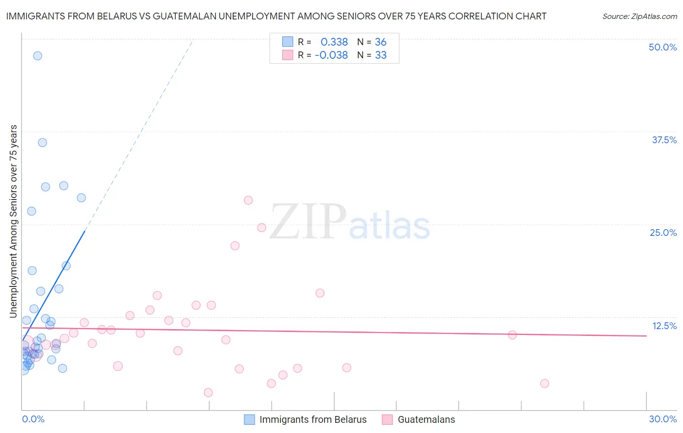 Immigrants from Belarus vs Guatemalan Unemployment Among Seniors over 75 years