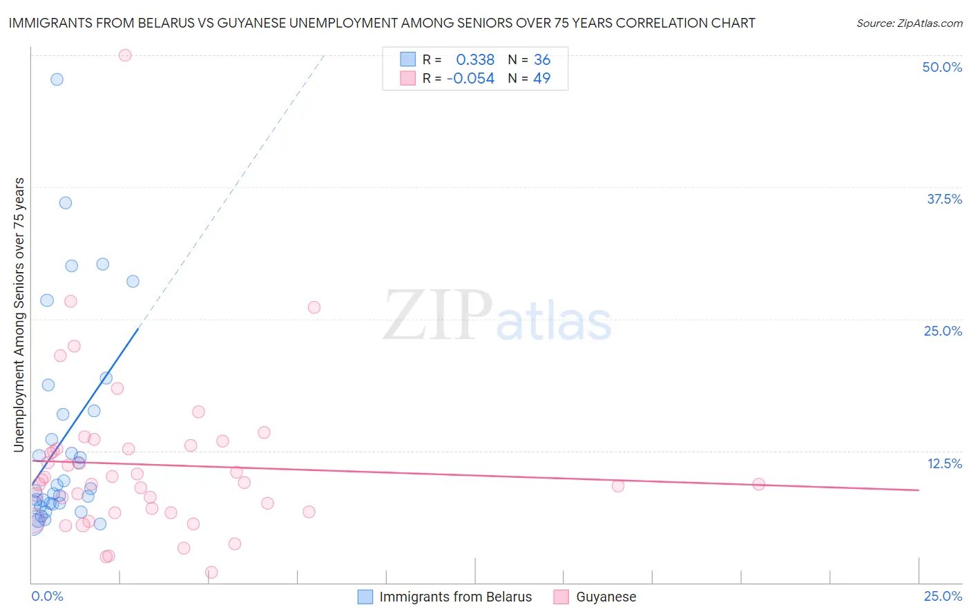 Immigrants from Belarus vs Guyanese Unemployment Among Seniors over 75 years