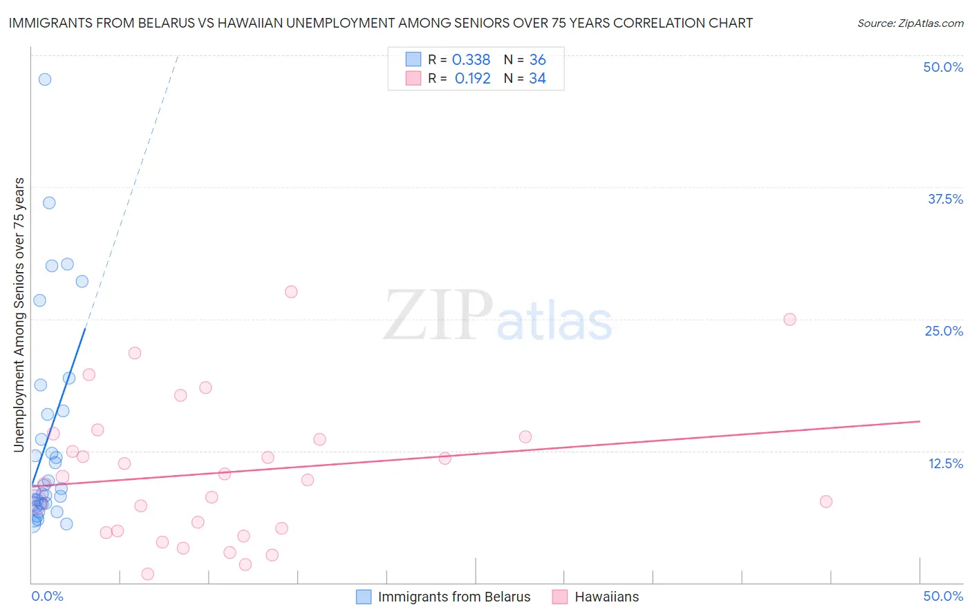Immigrants from Belarus vs Hawaiian Unemployment Among Seniors over 75 years