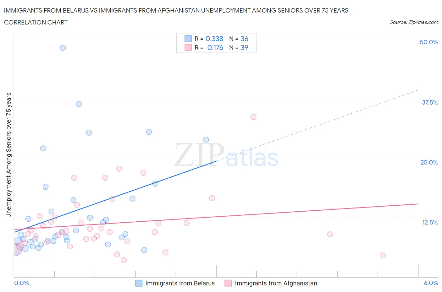 Immigrants from Belarus vs Immigrants from Afghanistan Unemployment Among Seniors over 75 years