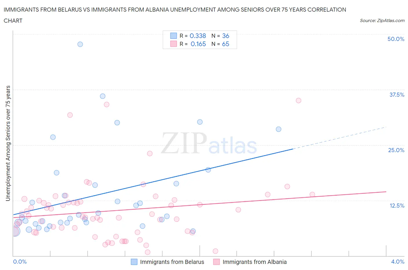 Immigrants from Belarus vs Immigrants from Albania Unemployment Among Seniors over 75 years