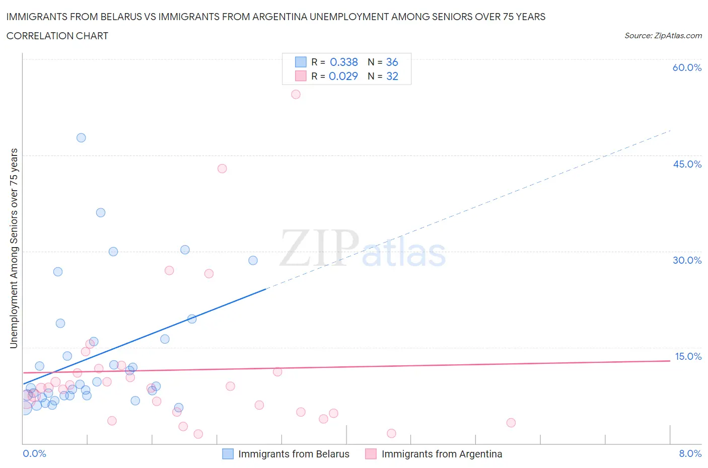 Immigrants from Belarus vs Immigrants from Argentina Unemployment Among Seniors over 75 years