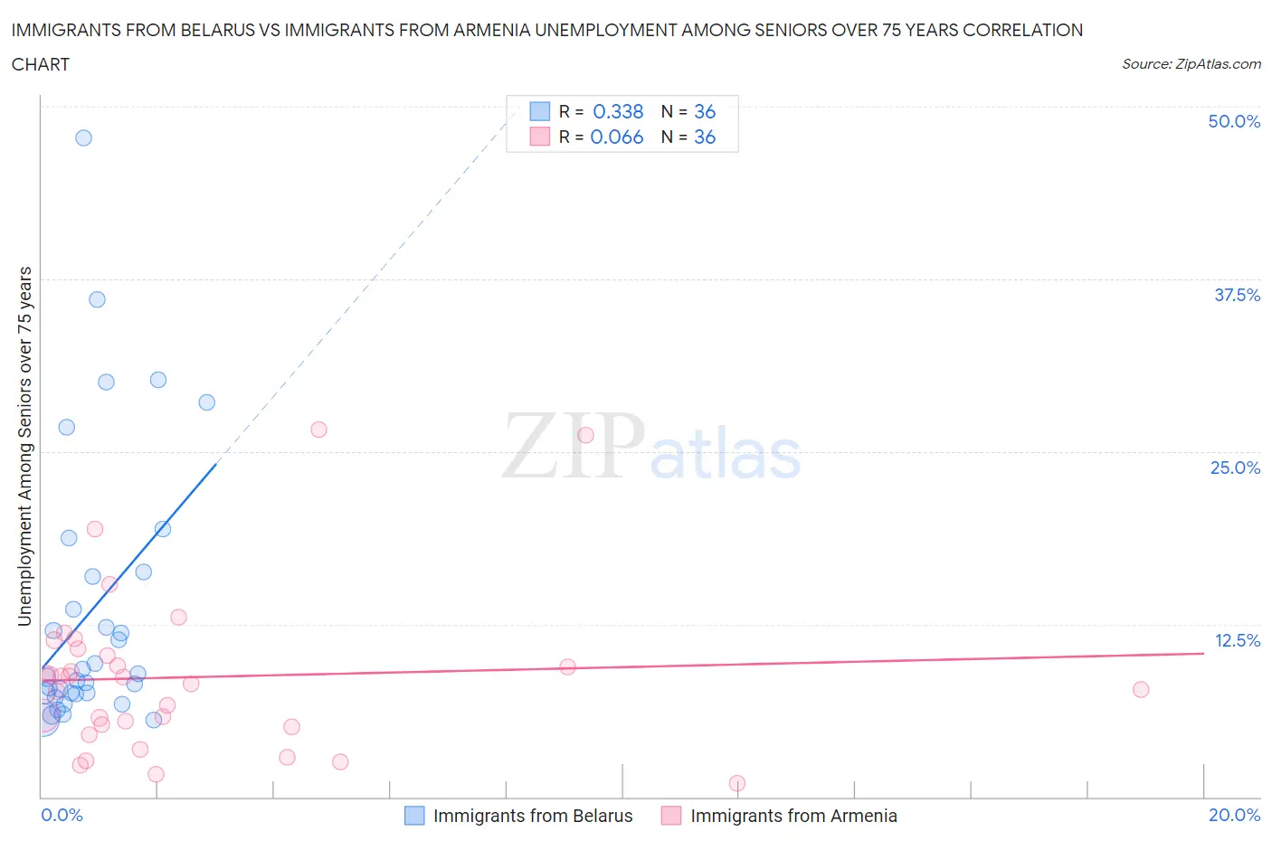 Immigrants from Belarus vs Immigrants from Armenia Unemployment Among Seniors over 75 years