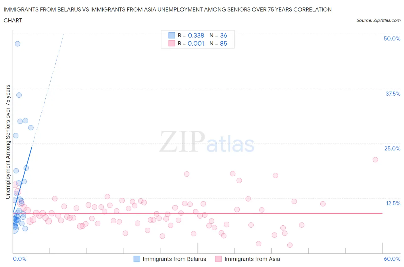 Immigrants from Belarus vs Immigrants from Asia Unemployment Among Seniors over 75 years