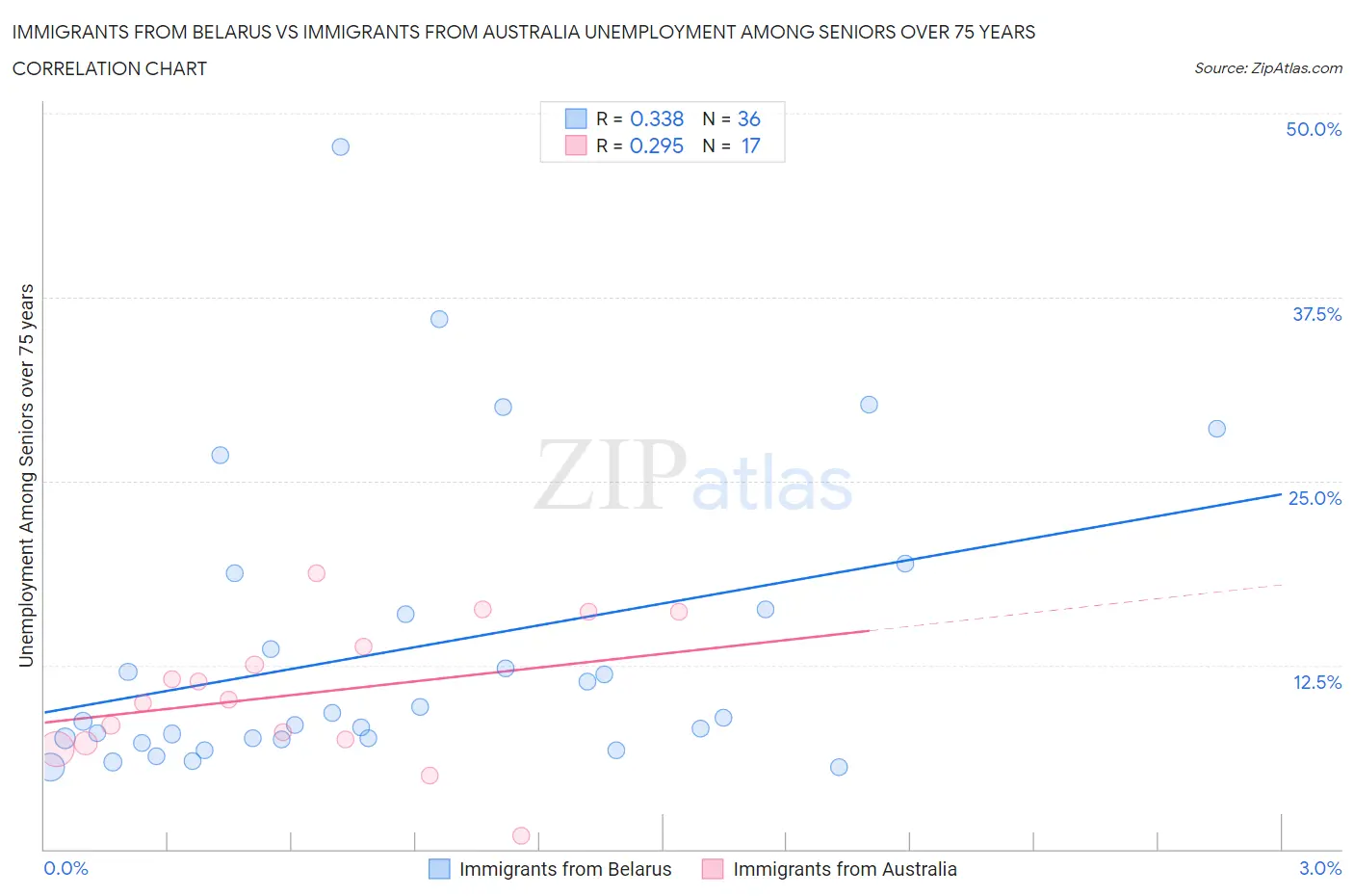 Immigrants from Belarus vs Immigrants from Australia Unemployment Among Seniors over 75 years