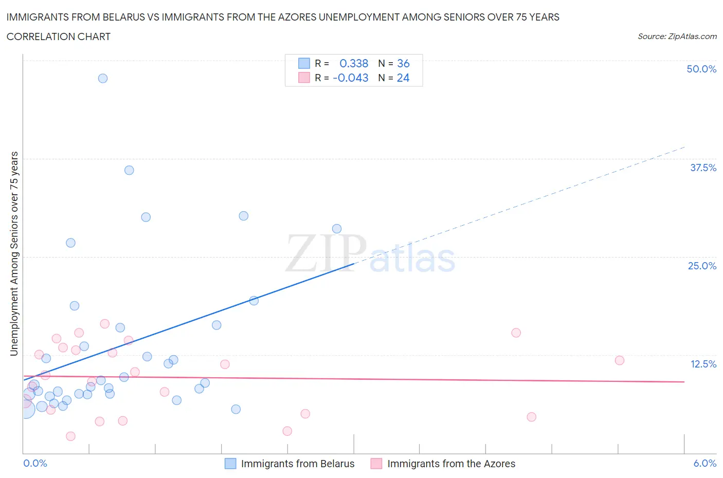 Immigrants from Belarus vs Immigrants from the Azores Unemployment Among Seniors over 75 years