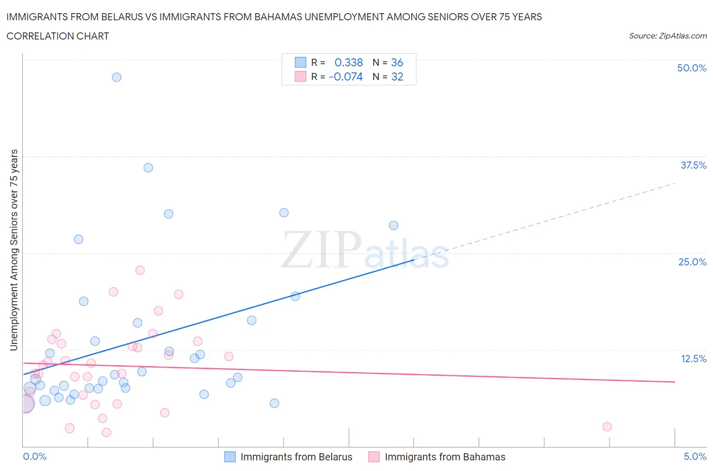 Immigrants from Belarus vs Immigrants from Bahamas Unemployment Among Seniors over 75 years