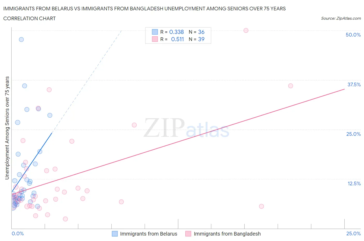 Immigrants from Belarus vs Immigrants from Bangladesh Unemployment Among Seniors over 75 years