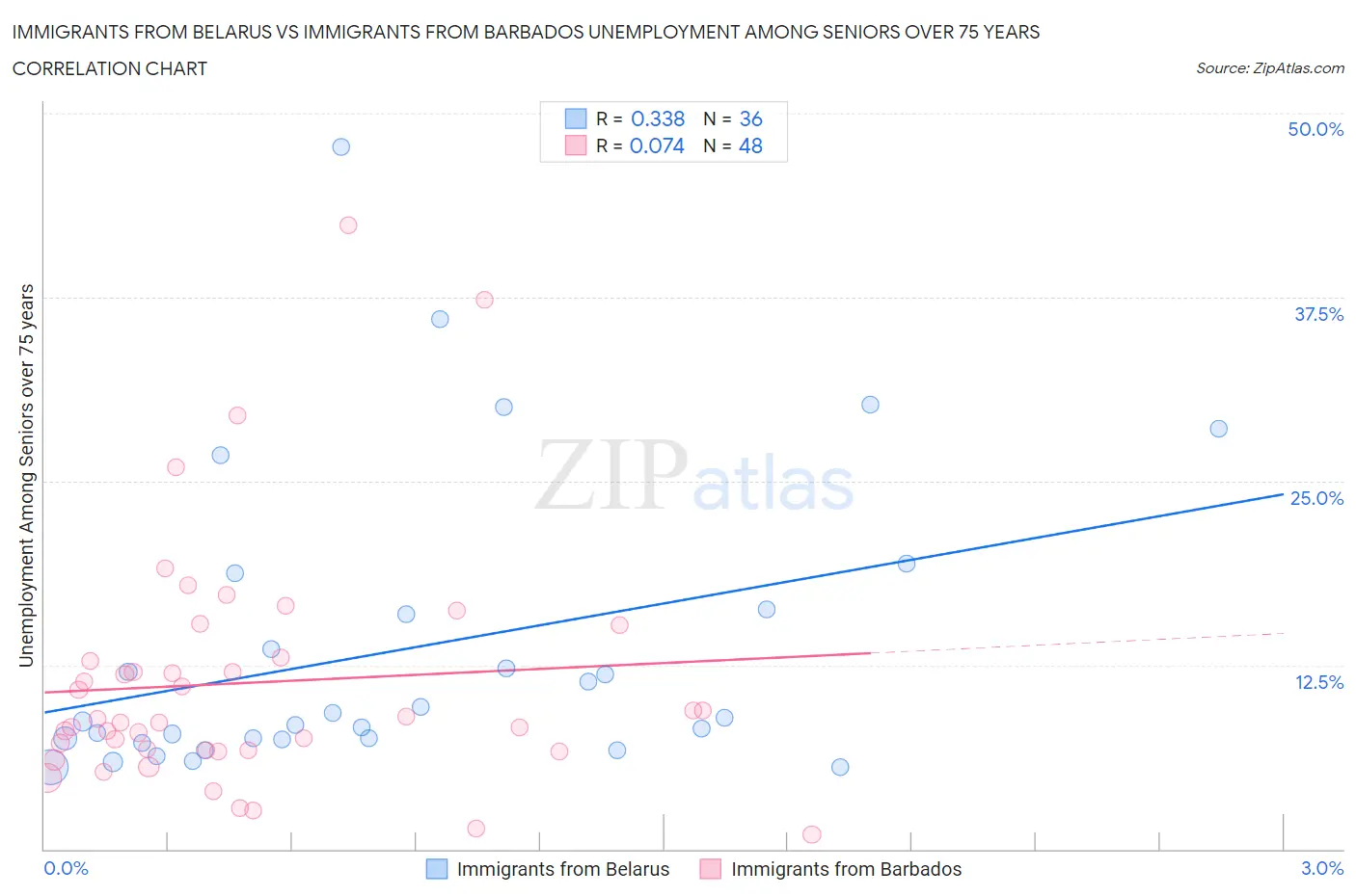 Immigrants from Belarus vs Immigrants from Barbados Unemployment Among Seniors over 75 years