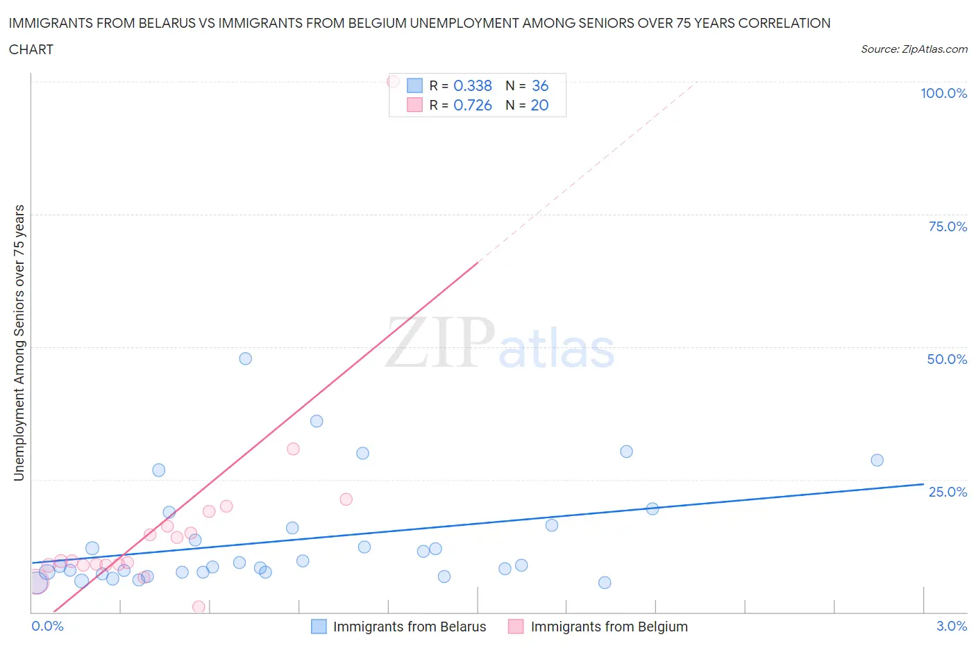 Immigrants from Belarus vs Immigrants from Belgium Unemployment Among Seniors over 75 years