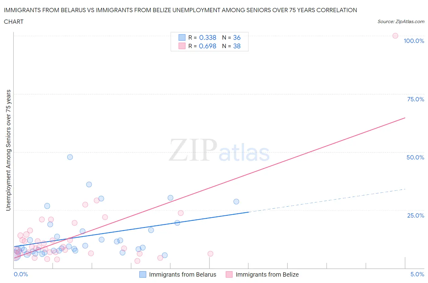 Immigrants from Belarus vs Immigrants from Belize Unemployment Among Seniors over 75 years