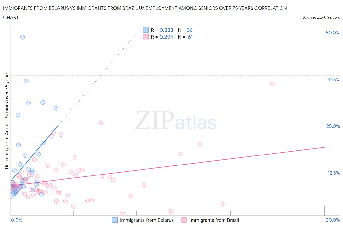 Immigrants from Belarus vs Immigrants from Brazil Unemployment Among Seniors over 75 years