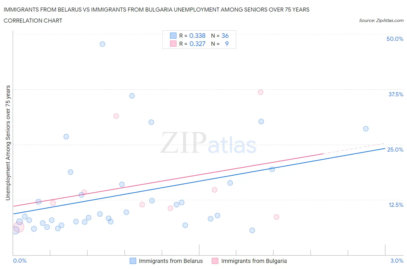 Immigrants from Belarus vs Immigrants from Bulgaria Unemployment Among Seniors over 75 years