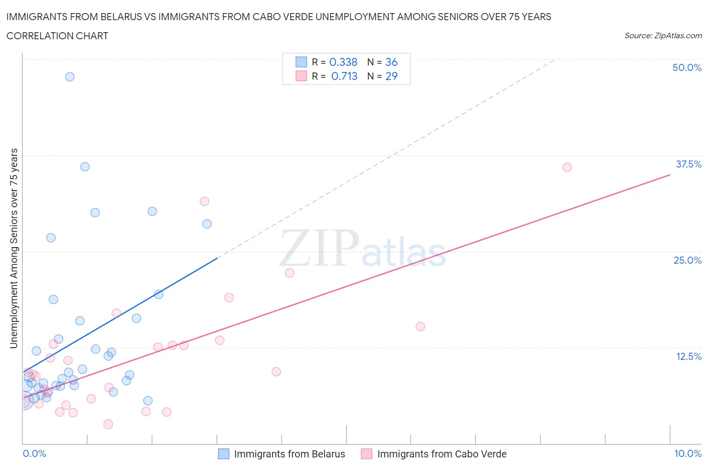 Immigrants from Belarus vs Immigrants from Cabo Verde Unemployment Among Seniors over 75 years