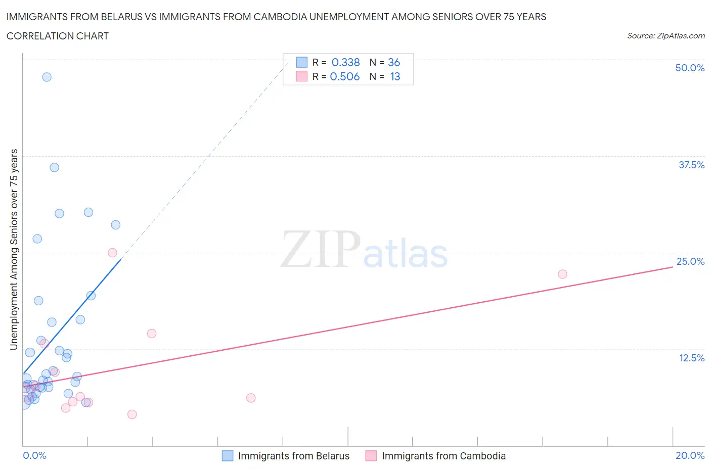 Immigrants from Belarus vs Immigrants from Cambodia Unemployment Among Seniors over 75 years