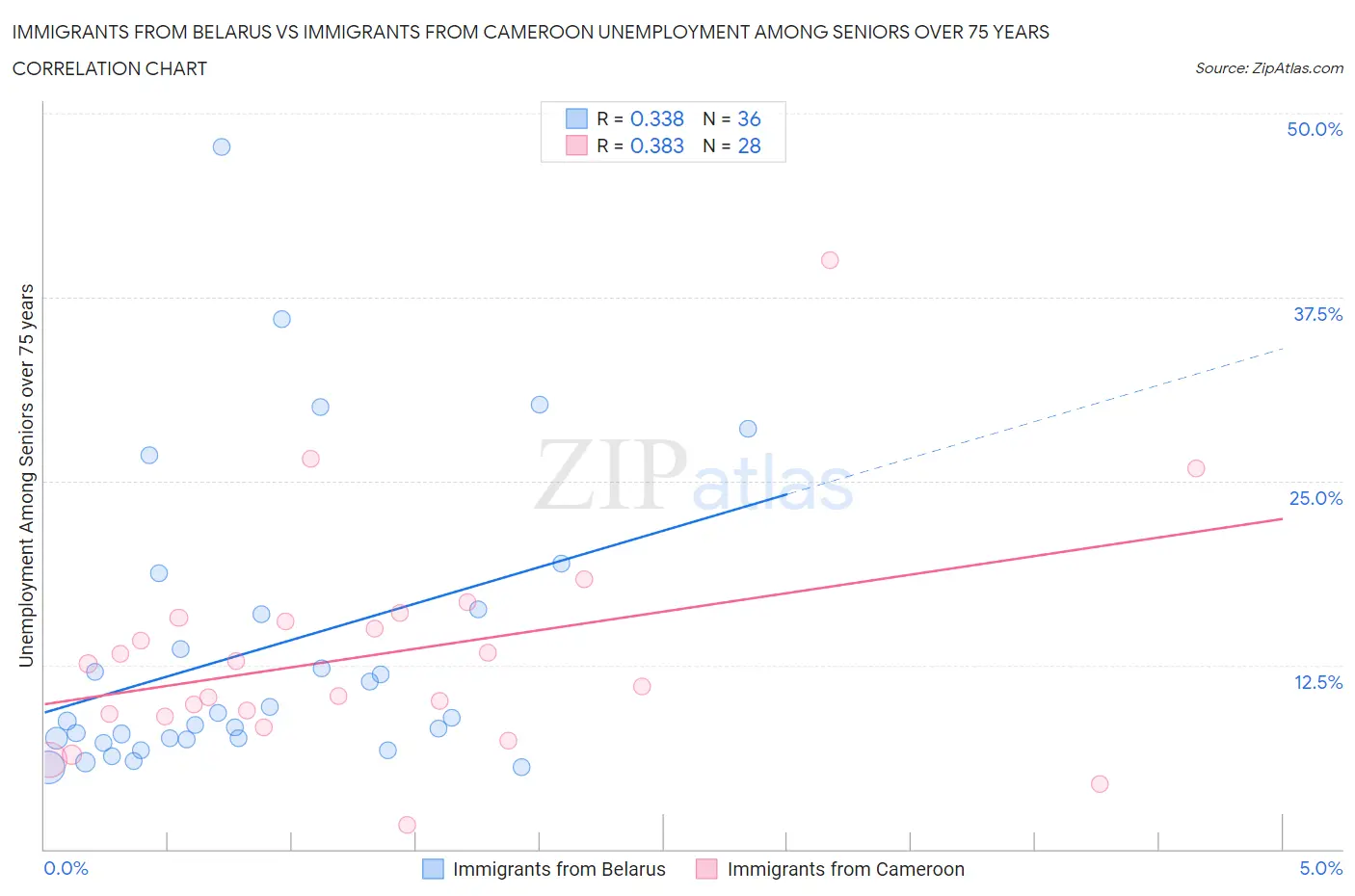 Immigrants from Belarus vs Immigrants from Cameroon Unemployment Among Seniors over 75 years