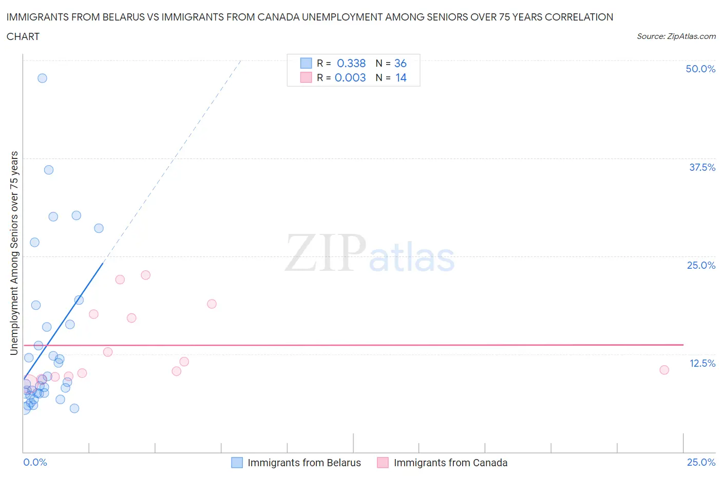 Immigrants from Belarus vs Immigrants from Canada Unemployment Among Seniors over 75 years