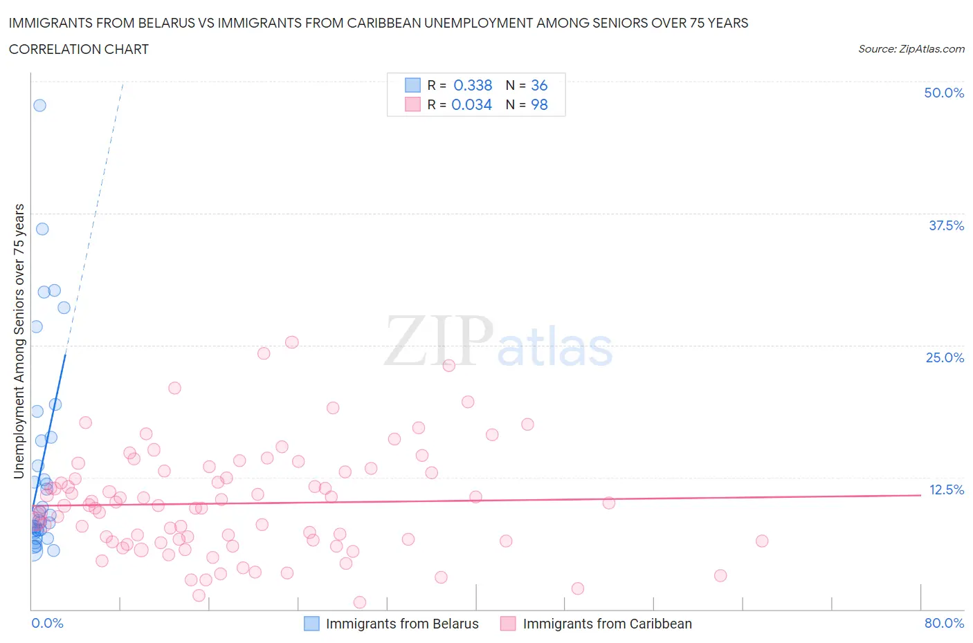 Immigrants from Belarus vs Immigrants from Caribbean Unemployment Among Seniors over 75 years