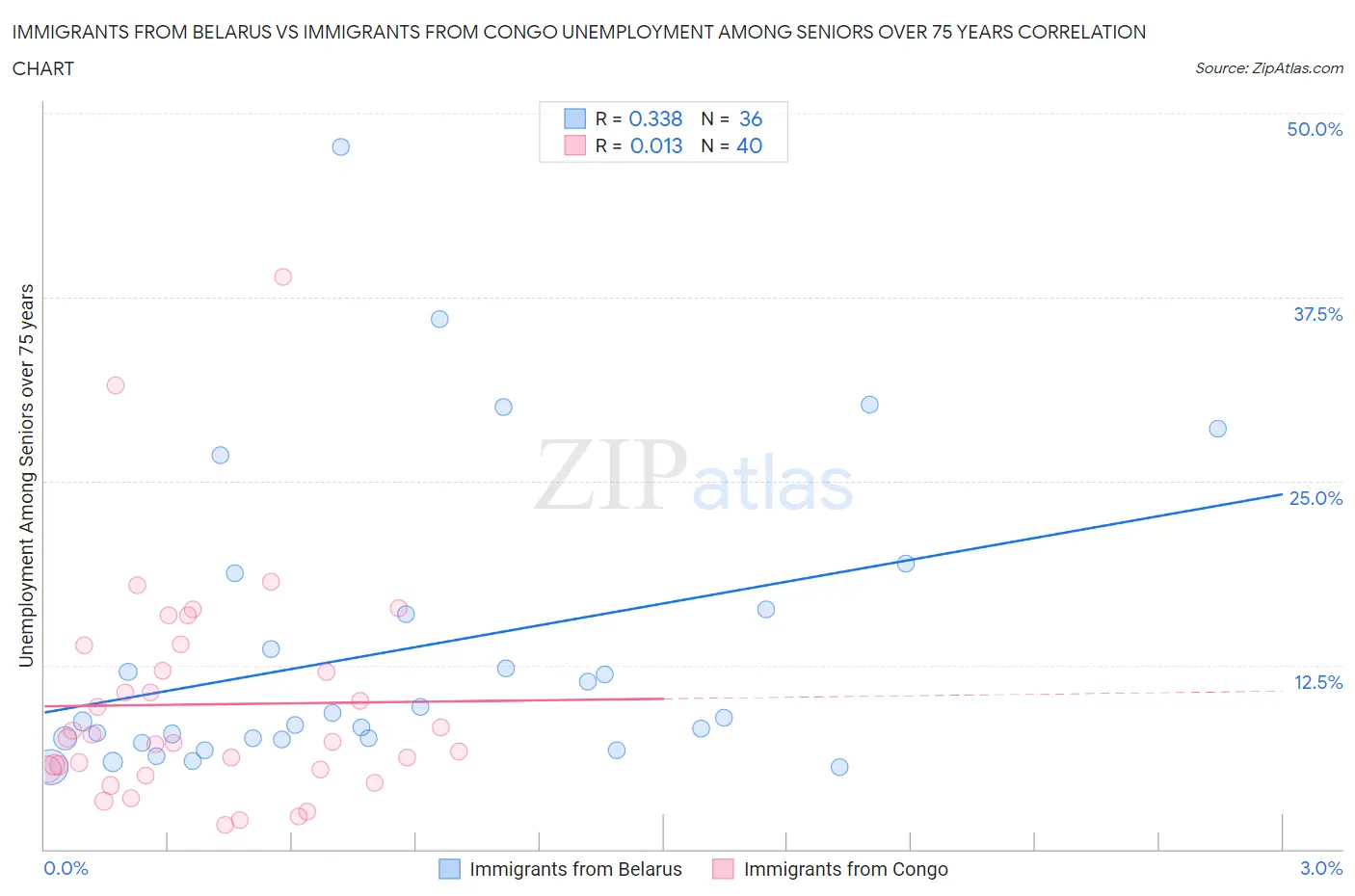 Immigrants from Belarus vs Immigrants from Congo Unemployment Among Seniors over 75 years