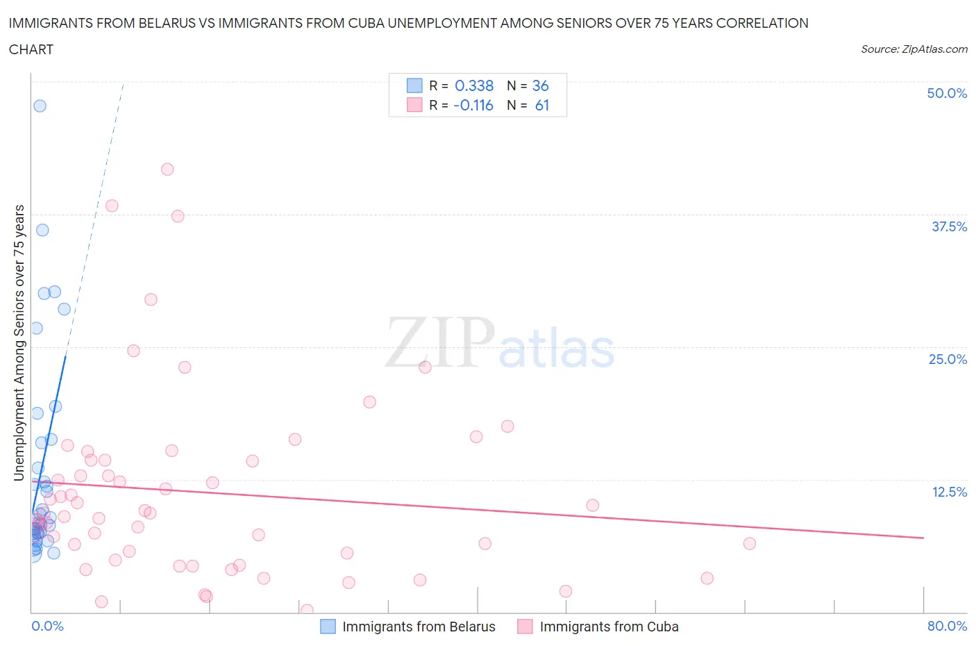 Immigrants from Belarus vs Immigrants from Cuba Unemployment Among Seniors over 75 years