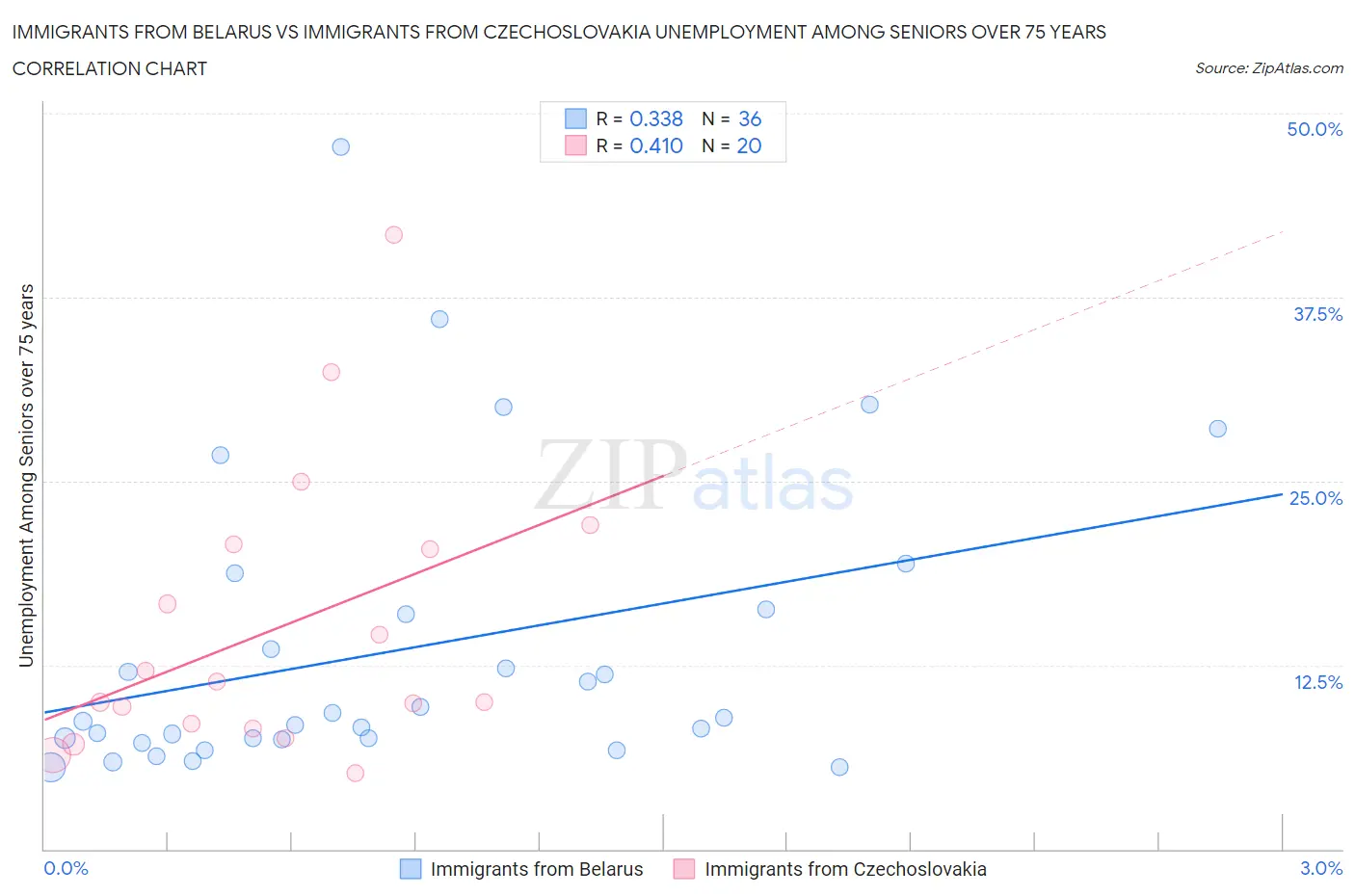 Immigrants from Belarus vs Immigrants from Czechoslovakia Unemployment Among Seniors over 75 years