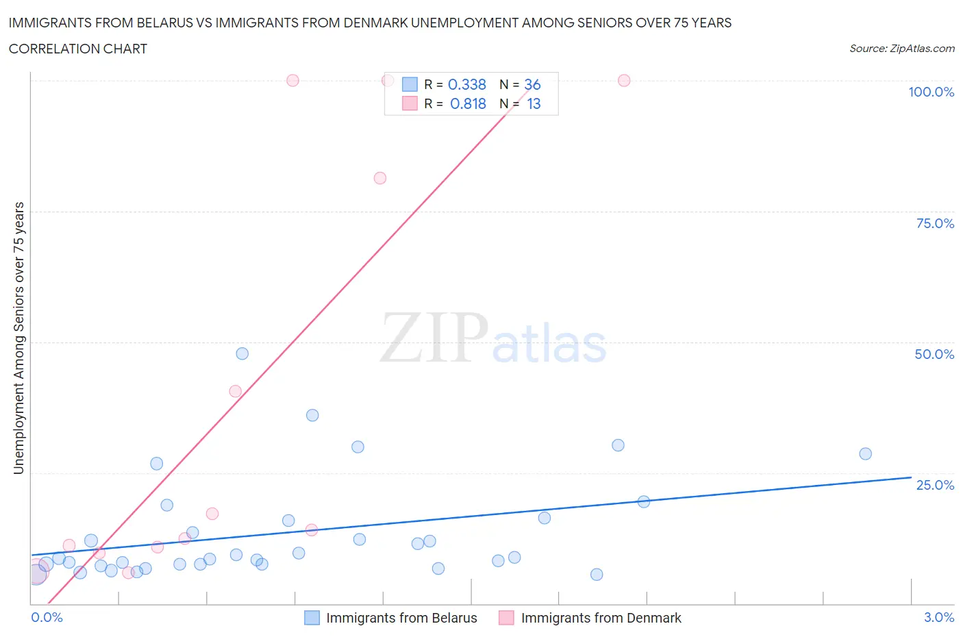 Immigrants from Belarus vs Immigrants from Denmark Unemployment Among Seniors over 75 years